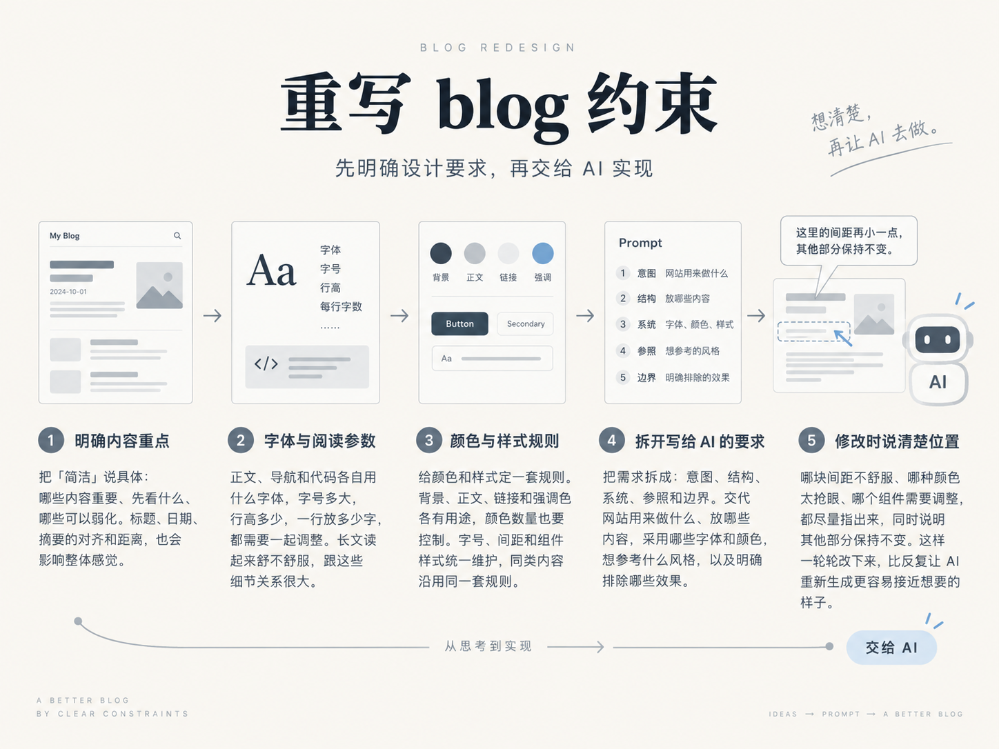 博客重设计：从思考到交给 AI